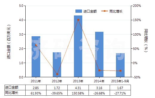 2011-2015年9月中國(guó)葡糖酸及其鹽和酯(HS29181600)進(jìn)口總額及增速統(tǒng)計(jì) 2011-2015年9月中國(guó)葡糖酸及其鹽和酯(HS29181600)進(jìn)口總額及增速統(tǒng)計(jì)